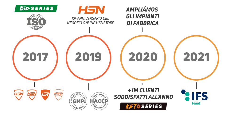 HSN 3 Temporary Line