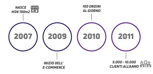 HSN 1 Temporary Line