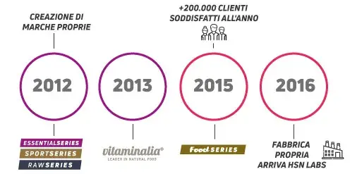 HSN 2 Temporary Line