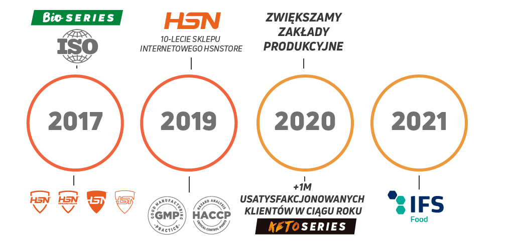 HSN 3 Temporary Line