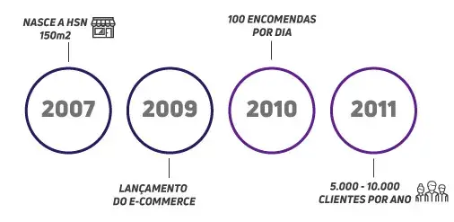 HSN 1 Temporary Line